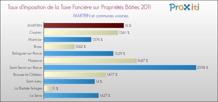 Taux d'imposition de la taxe foncière sur le bati 2011 pour MARTRIN et les communes proches Comparaison des taux d'imposition de la taxe foncière sur le bati 2011 pour MARTRIN et les communes voisines