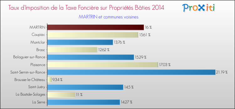 Taux d'imposition de la taxe foncière sur le bati 2014 pour MARTRIN et les communes proches Comparaison des taux d'imposition de la taxe foncière sur le bati 2014 pour MARTRIN et les communes voisines