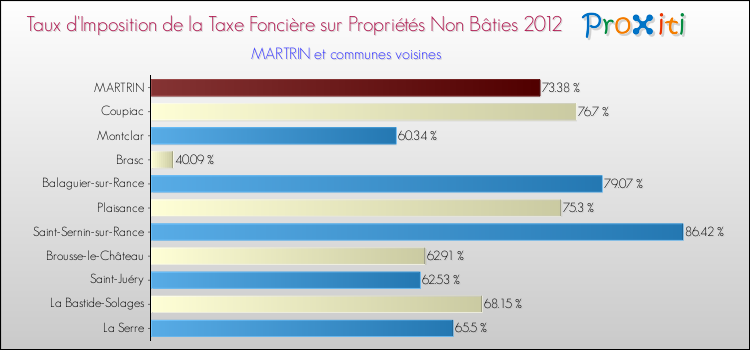 Taux d'imposition de la taxe foncière sur les immeubles et terrains non batis 2012 pour MARTRIN et les communes proches Comparaison des taux d'imposition de la taxe foncière sur les immeubles et terrains non batis 2012 pour MARTRIN et les communes voisines