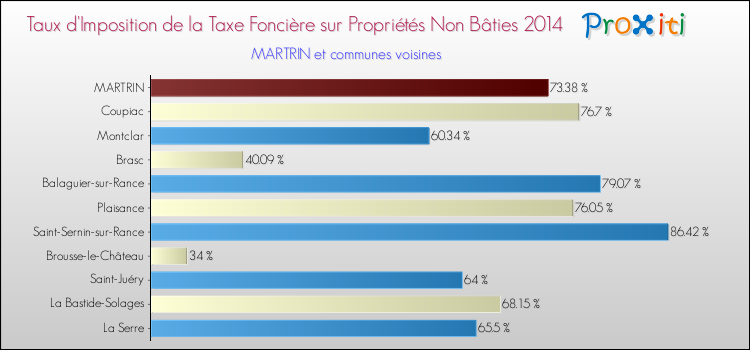 Taux d'imposition de la taxe foncière sur les immeubles et terrains non batis 2014 pour MARTRIN et les communes proches Comparaison des taux d'imposition de la taxe foncière sur les immeubles et terrains non batis 2014 pour MARTRIN et les communes voisines