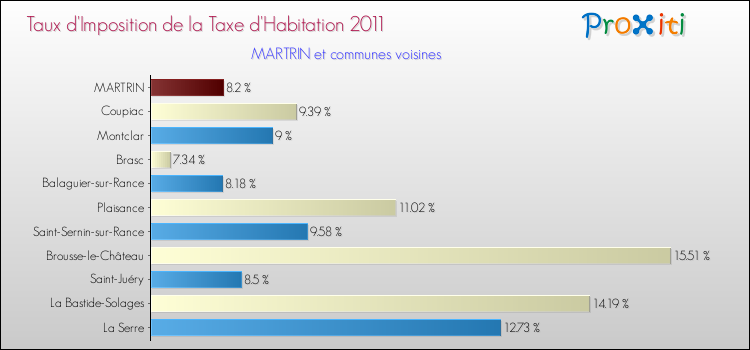 Taux d'imposition de la taxe d'habitation 2011 pour MARTRIN et les communes proches Comparaison des taux d'imposition de la taxe d'habitation 2011 pour MARTRIN et les communes voisines