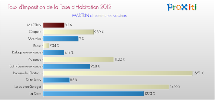 Taux d'imposition de la taxe d'habitation 2012 pour MARTRIN et les communes proches Comparaison des taux d'imposition de la taxe d'habitation 2012 pour MARTRIN et les communes voisines