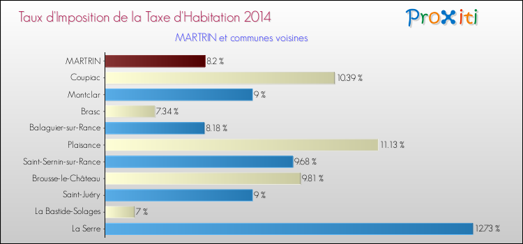 Taux d'imposition de la taxe d'habitation 2014 pour MARTRIN et les communes proches Comparaison des taux d'imposition de la taxe d'habitation 2014 pour MARTRIN et les communes voisines
