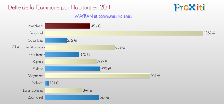 Dette par habitant de la commune en 2011 pour MAYRAN et les communes proches Comparaison de la dette par habitant de la commune en 2011 pour MAYRAN et les communes voisines