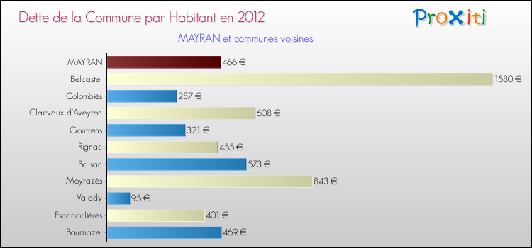 Comparaison de la dette par habitant de la commune en 2012 pour MAYRAN et les communes voisines