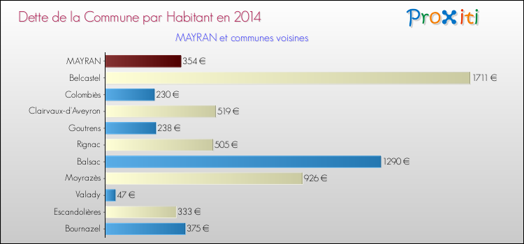 Comparaison de la dette par habitant de la commune en 2014 pour MAYRAN et les communes voisines