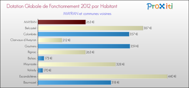 Montant des dotations globales de fonctionnement DGF par Habitant pour MAYRAN et les communes proches Comparaison des des dotations globales de fonctionnement DGF par habitant pour MAYRAN et les communes voisines