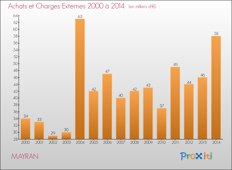 Evolution des Achats et Charges externes pour MAYRAN de 2000 à 2014