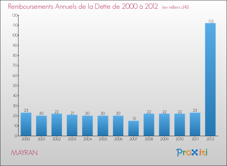 Evolution de l'annuité de la dette pour la commune de MAYRAN de 2000 à 2012 Annuités de la dette pour MAYRAN de 2000 à 2012