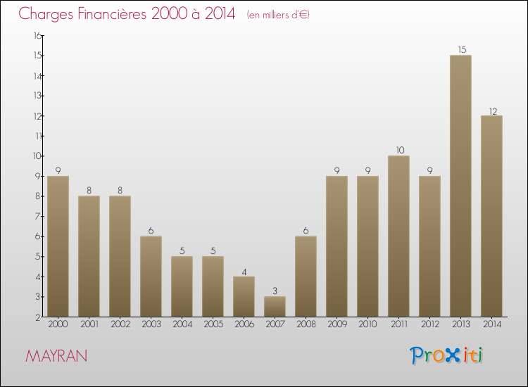 Evolution des Charges Financières pour MAYRAN de 2000 à 2014