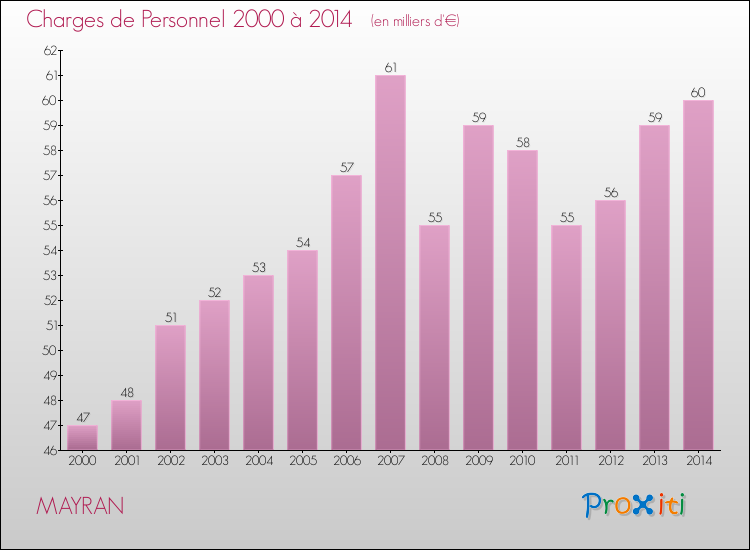 Evolution des dépenses de personnel pour MAYRAN de 2000 à 2014