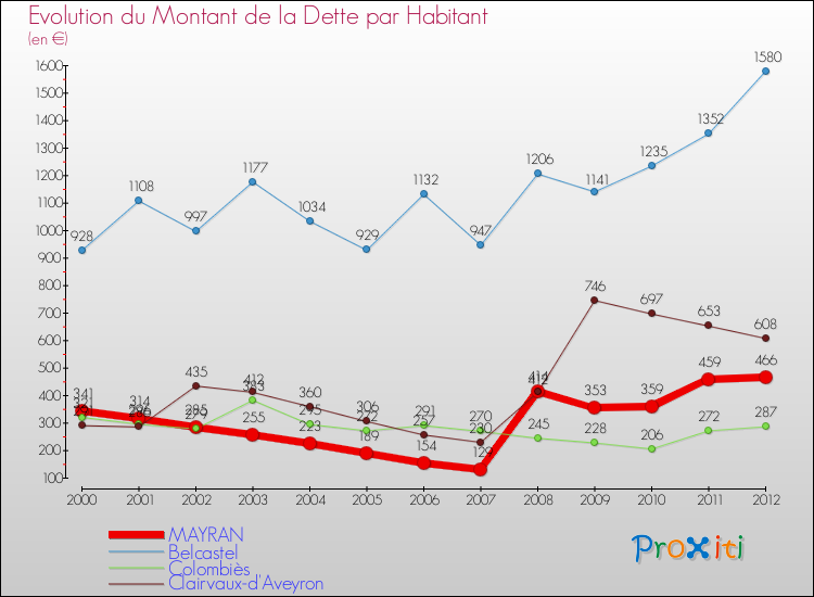 Evolution de la dette par habitant pour la commune de MAYRAN et les communes proches de 2000 à 2012 Comparaison de la dette par habitant pour MAYRAN et les communes voisines de 2000 à 2012