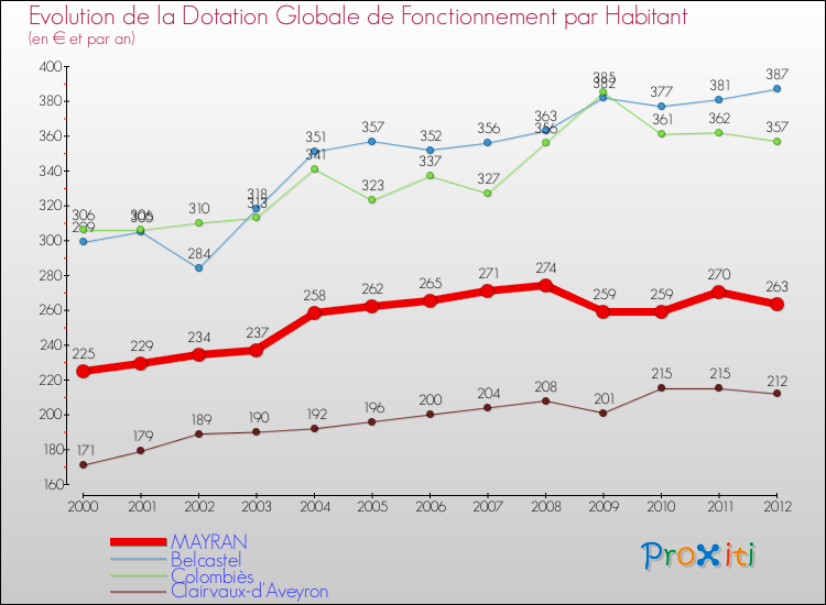 Evolution et montant de la dotation globale de fonctionnement par Habitant pour MAYRAN et les communes proches Comparaison des dotations globales de fonctionnement par habitant pour MAYRAN et les communes voisines
