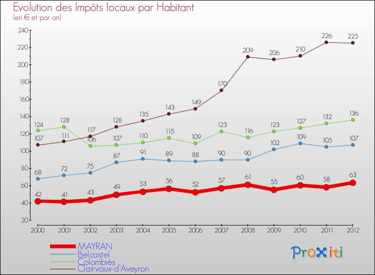 Evolution et montant des impôts locaux par Habitant pour MAYRAN et les communes proches Comparaison des impôts locaux par habitant pour MAYRAN et les communes voisines