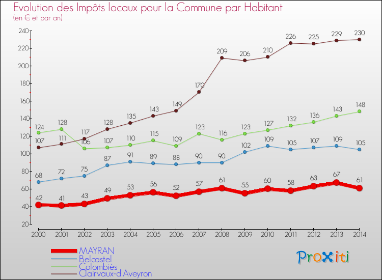 Comparaison des impôts locaux par habitant pour MAYRAN et les communes voisines de 2000 à 2014