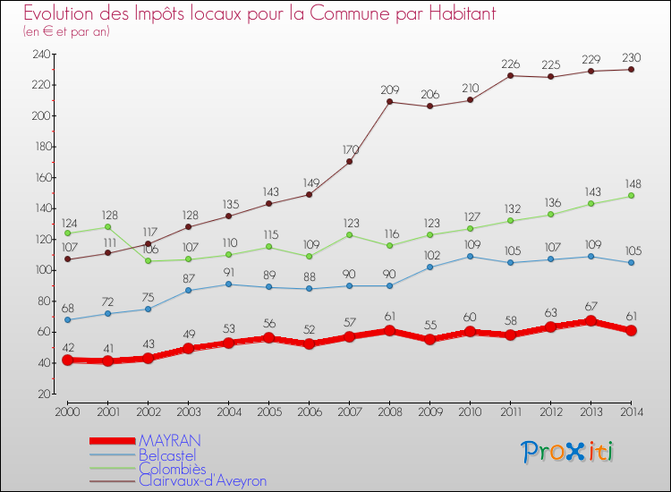 Evolution et montant des impôts locaux par Habitant pour MAYRAN et les communes proches de 2000 à 2014 Comparaison des impôts locaux par habitant pour MAYRAN et les communes voisines de 2000 à 2014