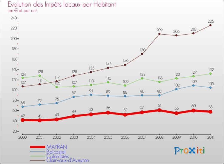 Evolution et montant des impôts locaux par Habitant pour MAYRAN et les communes proches Comparaison des impôts locaux par habitant pour MAYRAN et les communes voisines