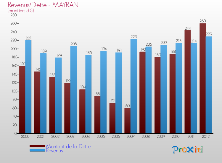 Evolution comparée de la dette et des revenus pour la commune de MAYRAN de 2000 à 2012 Comparaison de la dette et des revenus pour MAYRAN de 2000 à 2012