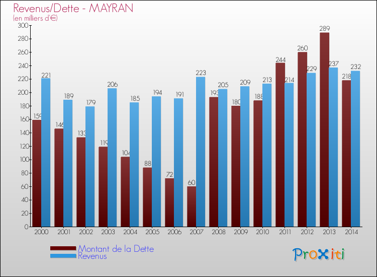 Comparaison de la dette et des revenus pour MAYRAN de 2000 à 2014