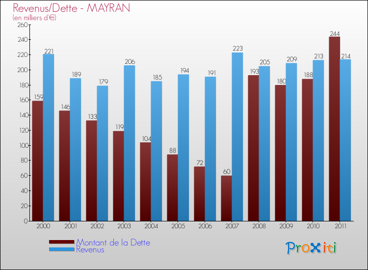Evolution comparée de la dette et des revenus pour la commune de MAYRAN de 2000 à 2011 Comparaison de la dette et des revenus pour MAYRAN de 2000 à 2011