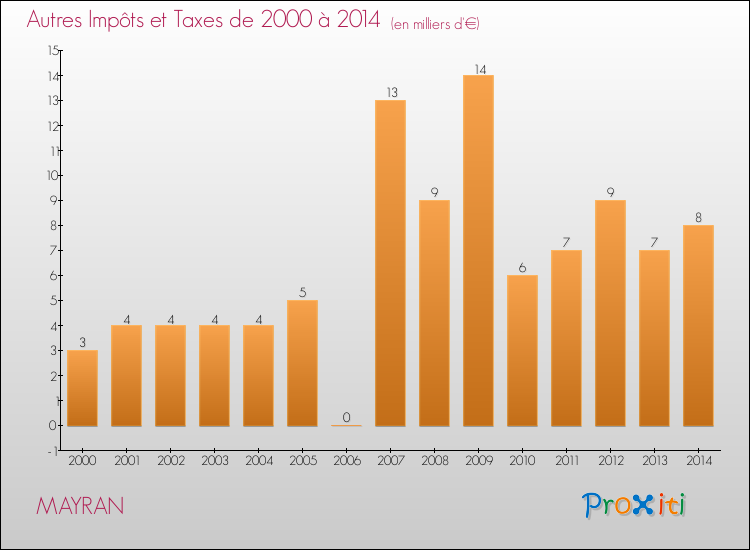 Evolution du montant des autres Impôts et Taxes pour MAYRAN de 2000 à 2014