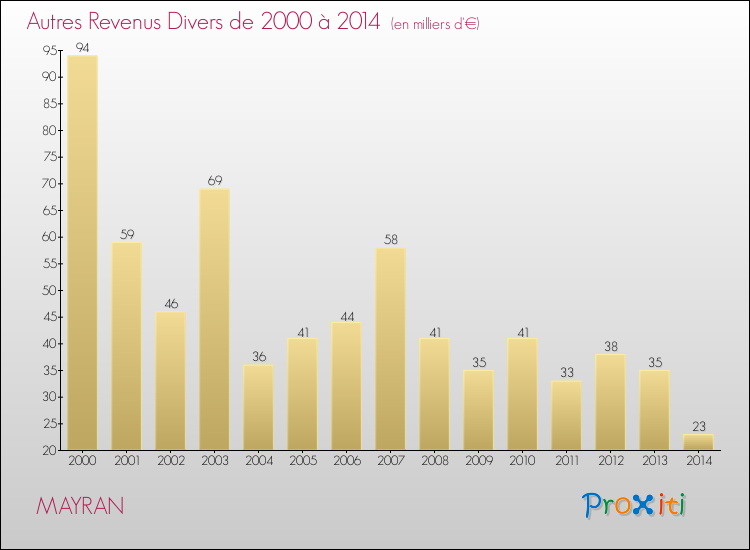 Evolution du montant des autres Revenus Divers pour MAYRAN de 2000 à 2014