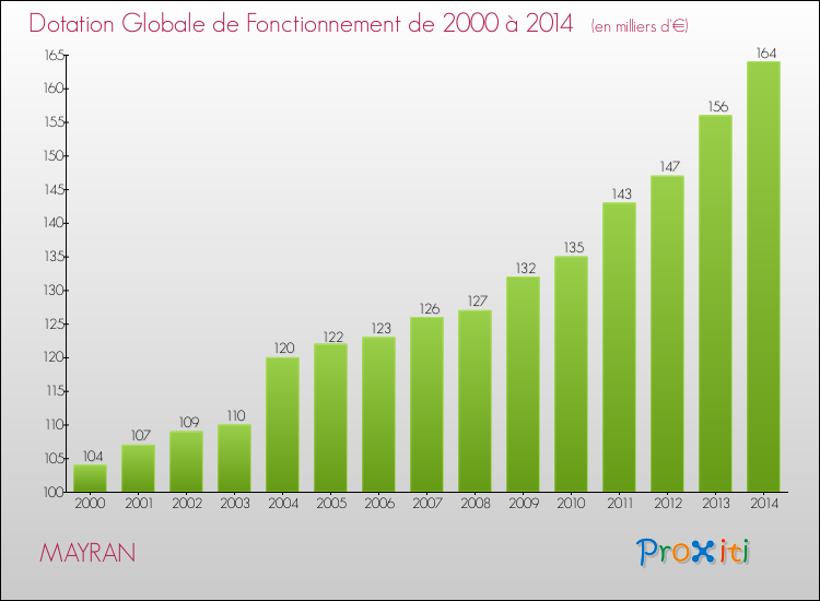 Evolution du montant de la Dotation Globale de Fonctionnement pour MAYRAN de 2000 à 2014