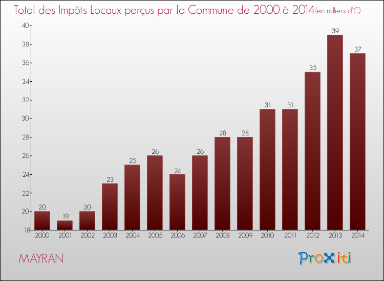 Evolution des Impôts Locaux pour MAYRAN de 2000 à 2014