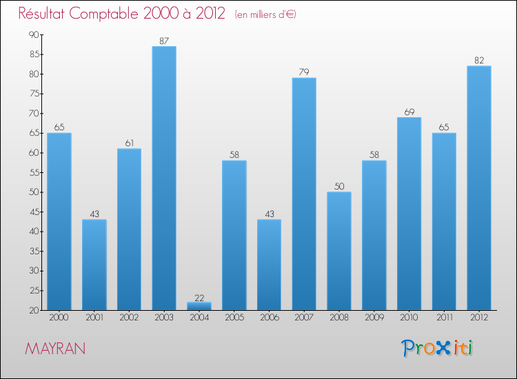 Evolution du résultat comptable pour la commune de MAYRAN de 2000 à 2012 Evolution du résultat comptable pour MAYRAN de 2000 à 2012