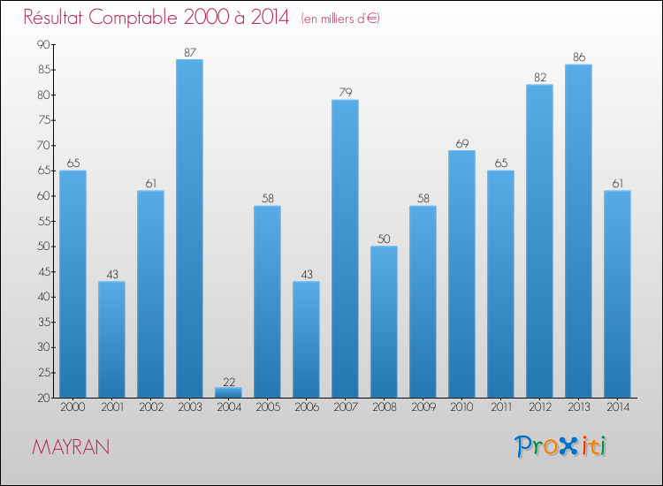 Evolution du résultat comptable pour la commune de MAYRAN de 2000 à 2014 Evolution du résultat comptable pour MAYRAN de 2000 à 2014