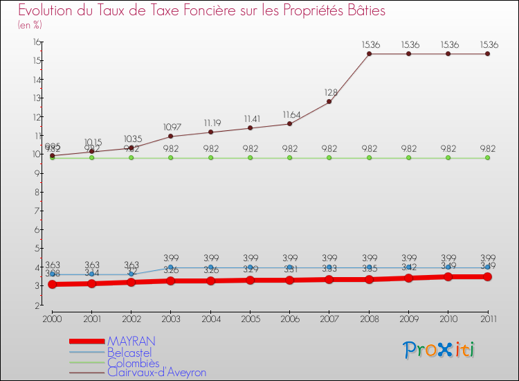 Evolution du taux de la taxe foncière sur le bati pour MAYRAN et les communes proches Comparaison des taux de taxe foncière sur le bati pour MAYRAN et les communes voisines
