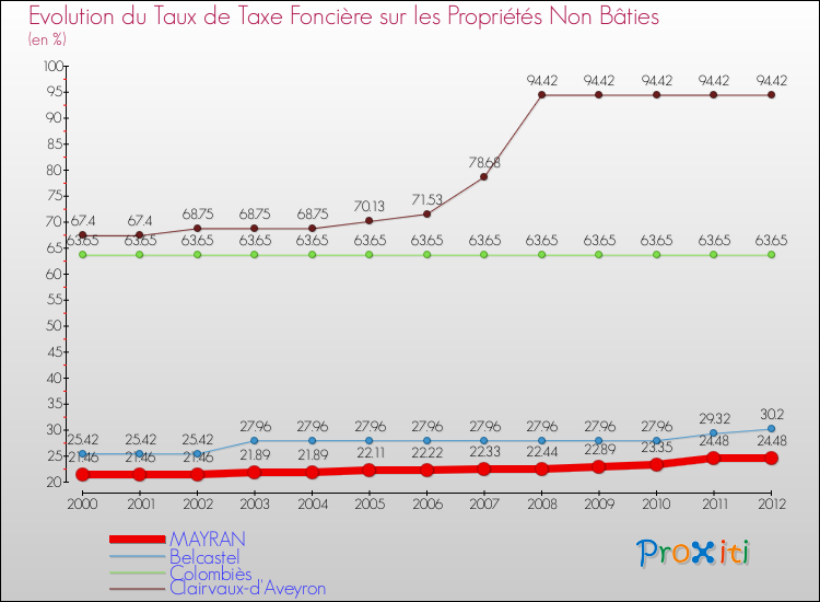 Evolution du taux de la taxe foncière sur les immeubles et terrains non batis pour MAYRAN et les communes proches de 2000 à 2012 Comparaison des taux de la taxe foncière sur les immeubles et terrains non batis pour MAYRAN et les communes voisines de 2000 à 2012