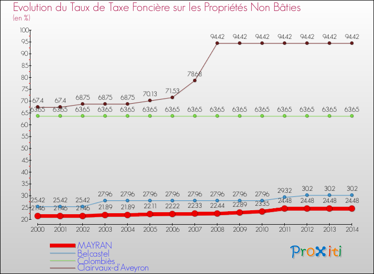Evolution du taux de la taxe foncière sur les immeubles et terrains non batis pour MAYRAN et les communes proches de 2000 à 2014 Comparaison des taux de la taxe foncière sur les immeubles et terrains non batis pour MAYRAN et les communes voisines de 2000 à 2014