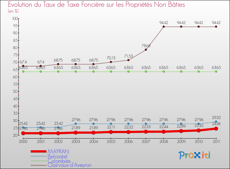 Evolution du taux de la taxe foncière sur les immeubles et terrains non batis pour MAYRAN et les communes proches Comparaison des taux de la taxe foncière sur les immeubles et terrains non batis pour MAYRAN et les communes voisines