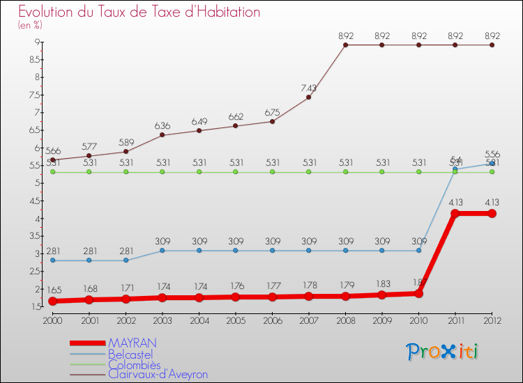 Evolution du taux de la taxe d'habitation pour MAYRAN et les communes proches Comparaison des taux de la taxe d'habitation pour MAYRAN et les communes voisines