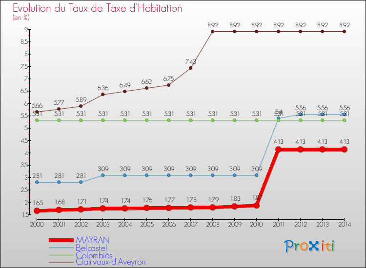 Evolution du taux de la taxe d'habitation pour MAYRAN et les communes proches de 2000 à 2014 Comparaison des taux de la taxe d'habitation pour MAYRAN et les communes voisines de 2000 à 2014