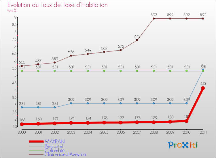 Evolution du taux de la taxe d'habitation pour MAYRAN et les communes proches Comparaison des taux de la taxe d'habitation pour MAYRAN et les communes voisines