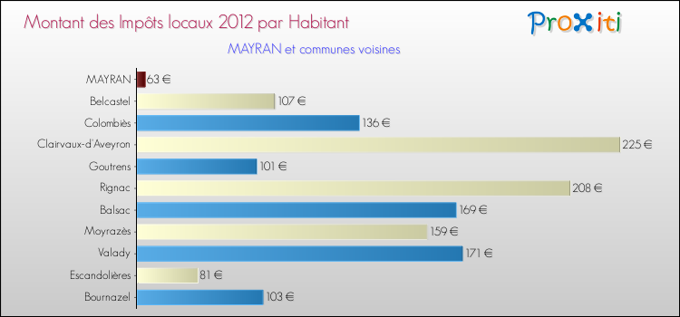 Montant des impôts locaux par Habitant pour MAYRAN et les communes proches Comparaison des impôts locaux par habitant pour MAYRAN et les communes voisines