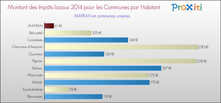 Comparaison des impôts locaux par habitant pour MAYRAN et les communes voisines en 2014