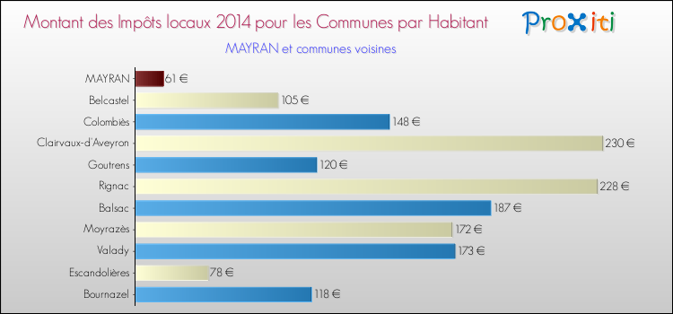 Montant des impôts locaux par Habitant pour MAYRAN et les communes proches en 2014 Comparaison des impôts locaux par habitant pour MAYRAN et les communes voisines en 2014