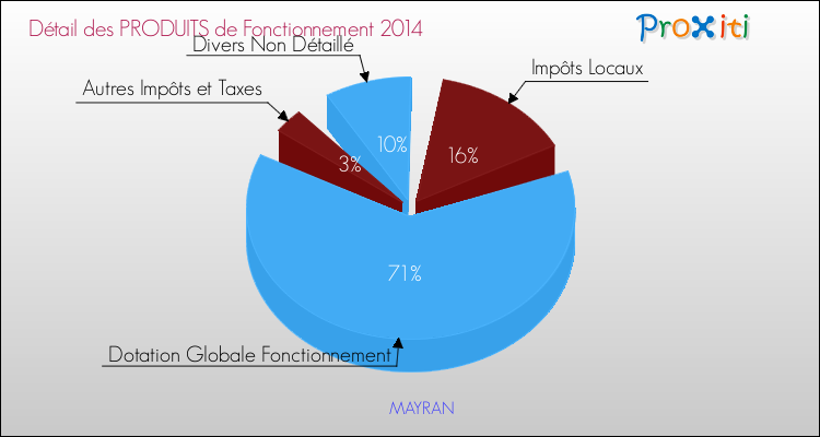 Décomposition du Budget de Fonctionnement 2014 de la commune de MAYRAN Budget de Fonctionnement 2014 pour la commune de MAYRAN