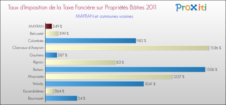 Taux d'imposition de la taxe foncière sur le bati 2011 pour MAYRAN et les communes proches Comparaison des taux d'imposition de la taxe foncière sur le bati 2011 pour MAYRAN et les communes voisines