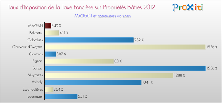 Taux d'imposition de la taxe foncière sur le bati 2012 pour MAYRAN et les communes proches Comparaison des taux d'imposition de la taxe foncière sur le bati 2012 pour MAYRAN et les communes voisines