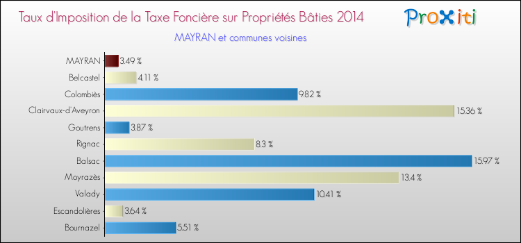 Comparaison des taux d'imposition de la taxe foncière sur le bati 2014 pour MAYRAN et les communes voisines