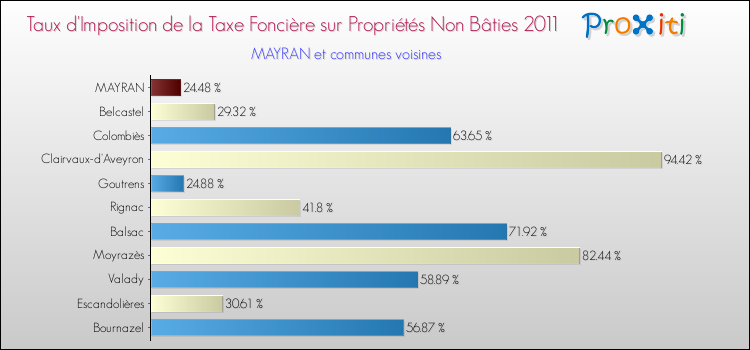 Taux d'imposition de la taxe foncière sur les immeubles et terrains non batis 2011 pour MAYRAN et les communes proches Comparaison des taux d'imposition de la taxe foncière sur les immeubles et terrains non batis 2011 pour MAYRAN et les communes voisines