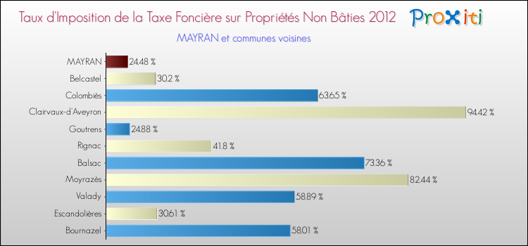 Taux d'imposition de la taxe foncière sur les immeubles et terrains non batis 2012 pour MAYRAN et les communes proches Comparaison des taux d'imposition de la taxe foncière sur les immeubles et terrains non batis 2012 pour MAYRAN et les communes voisines