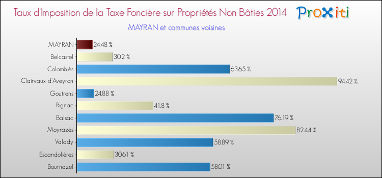 Taux d'imposition de la taxe foncière sur les immeubles et terrains non batis 2014 pour MAYRAN et les communes proches Comparaison des taux d'imposition de la taxe foncière sur les immeubles et terrains non batis 2014 pour MAYRAN et les communes voisines