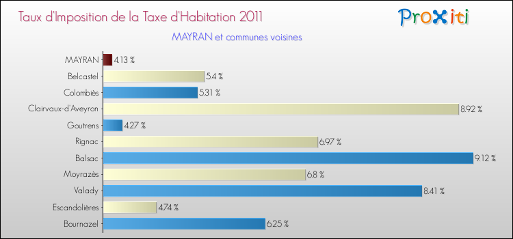 Taux d'imposition de la taxe d'habitation 2011 pour MAYRAN et les communes proches Comparaison des taux d'imposition de la taxe d'habitation 2011 pour MAYRAN et les communes voisines