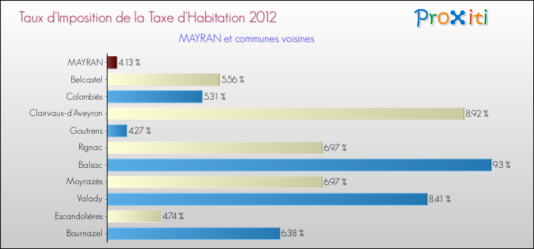 Taux d'imposition de la taxe d'habitation 2012 pour MAYRAN et les communes proches Comparaison des taux d'imposition de la taxe d'habitation 2012 pour MAYRAN et les communes voisines
