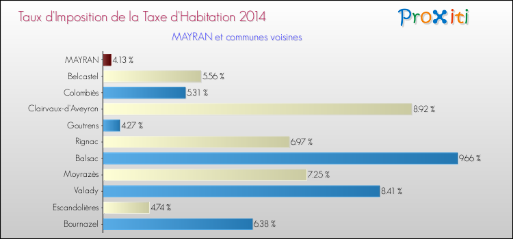 Taux d'imposition de la taxe d'habitation 2014 pour MAYRAN et les communes proches Comparaison des taux d'imposition de la taxe d'habitation 2014 pour MAYRAN et les communes voisines